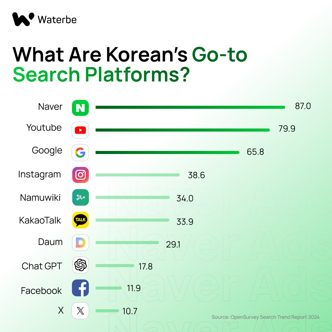 Naver VS Google Korean Market Share_Korean Search Engine_Waterbe