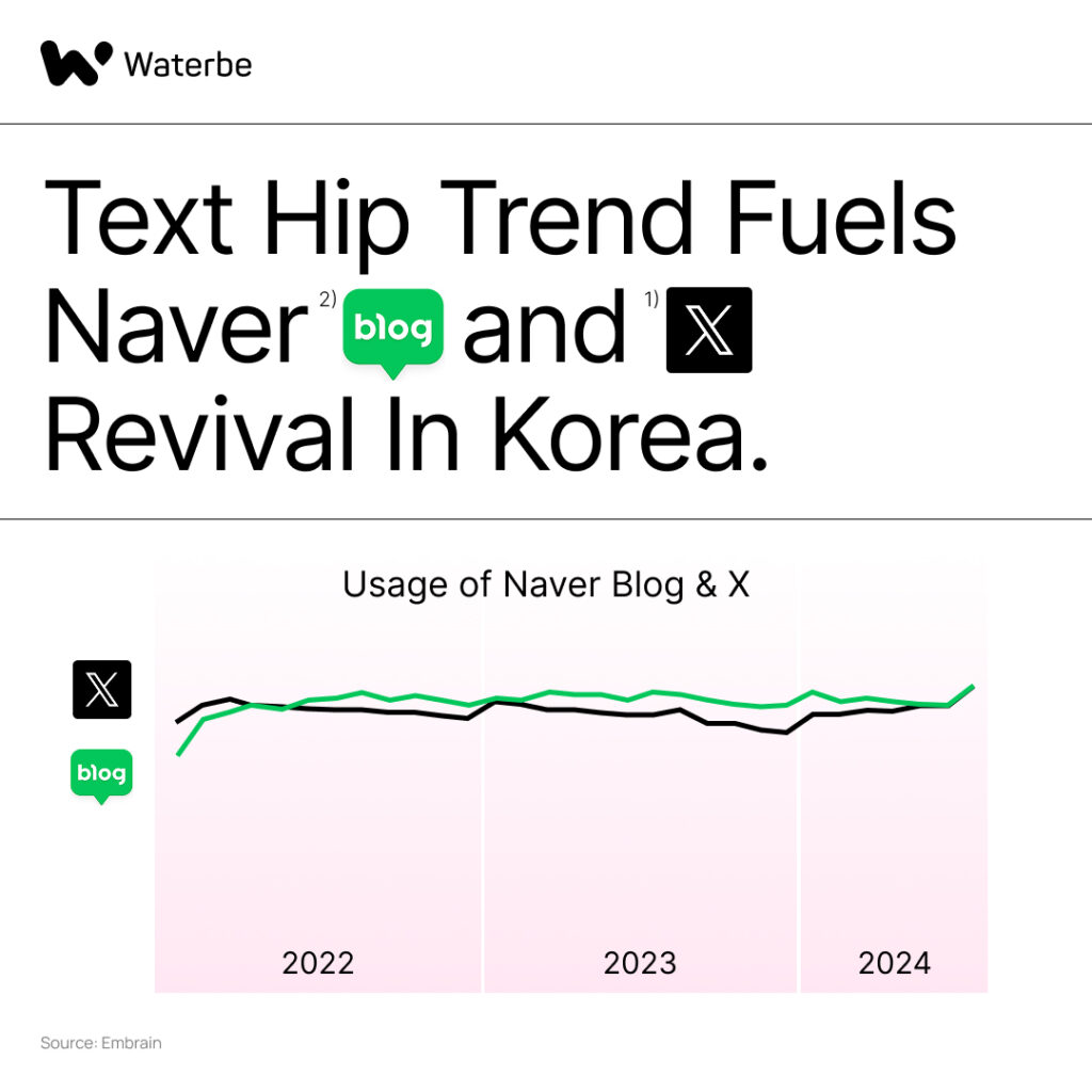 Text Hip Trend Fuels Naver Blog and X Revival in Korea_korean marketing strategies_Waterbe