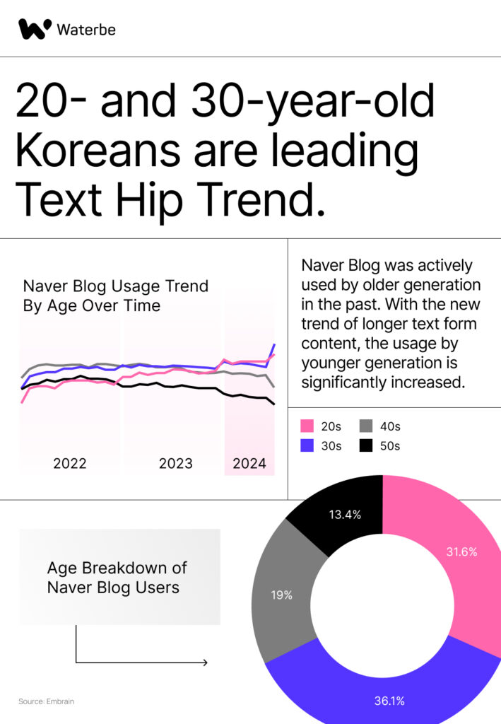 20- and 30-year-old Koreans are leading Text Hip Trend_korean marketing strategies_Waterbe