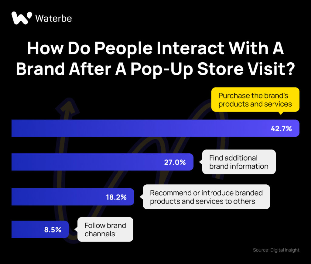 How do people interact with a brand after a pop-up store visit_Korean marketing_waterbe