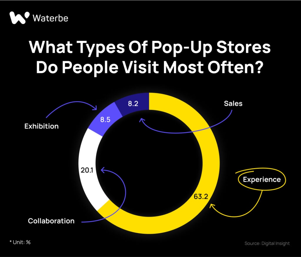 What types of pop-up stores do people visit most often?_Korean marketing_waterbe