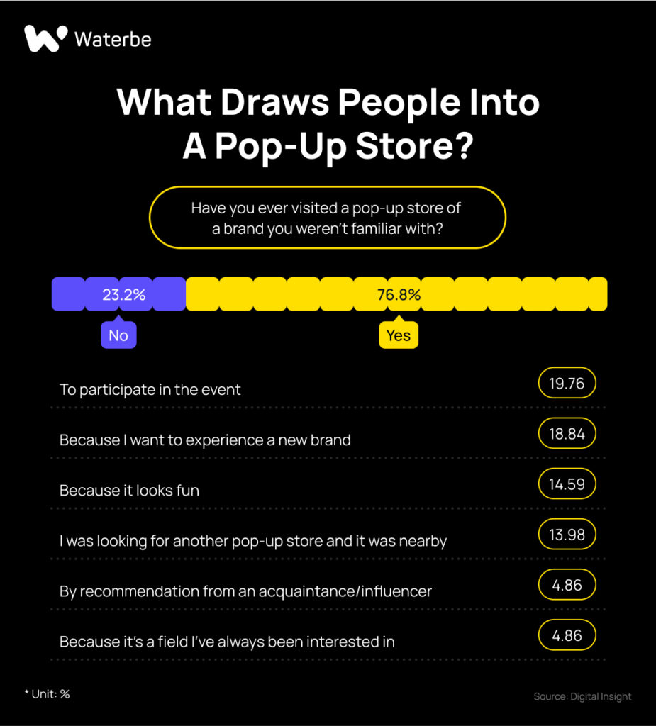 What draws people into pop-up stores?_Korean marketing_waterbe