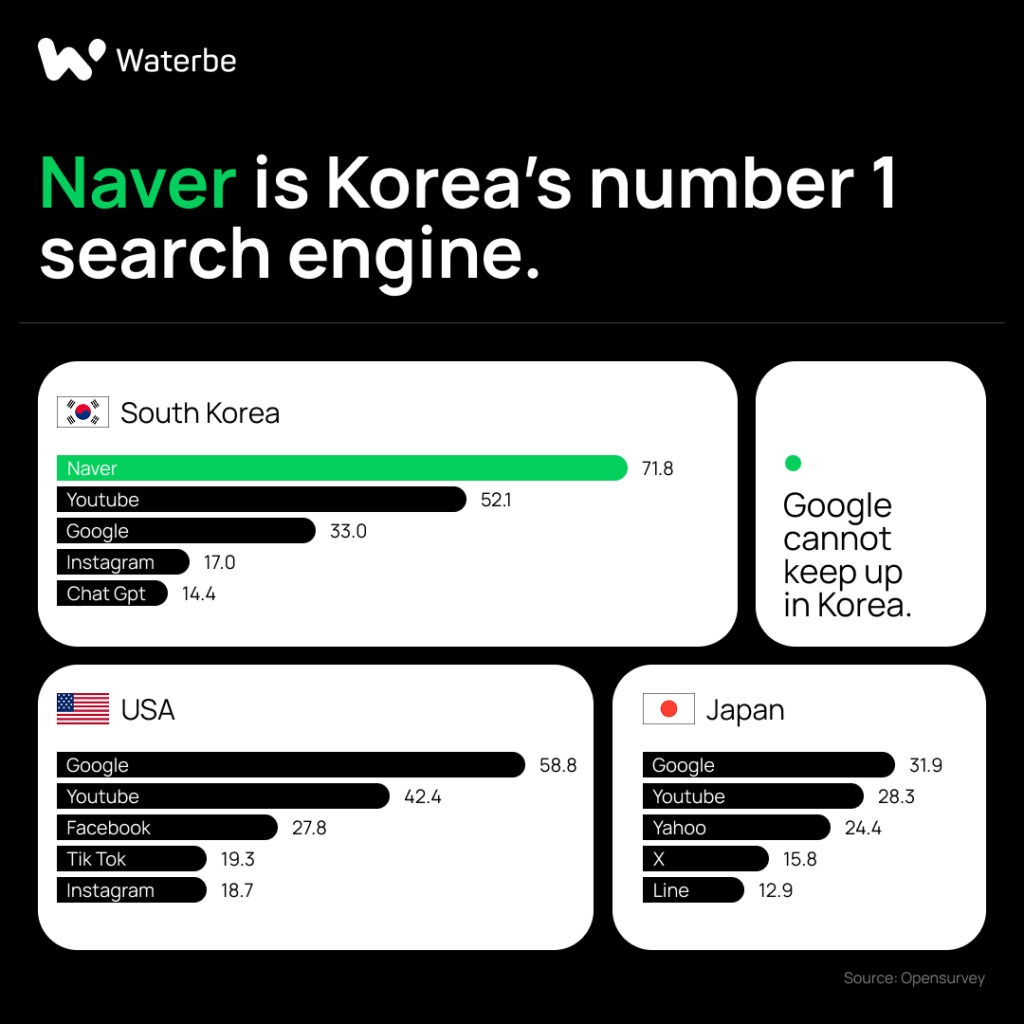 Naver is Korea's number 1 search engine_top search engine in Korea_Waterbe