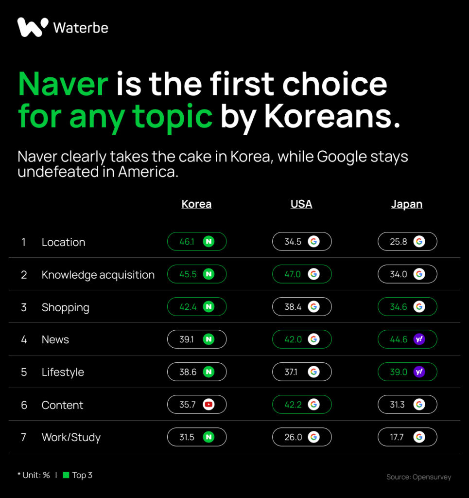 Naver is the first choice for any topic by Koreans_top search engine in Korea_Waterbe