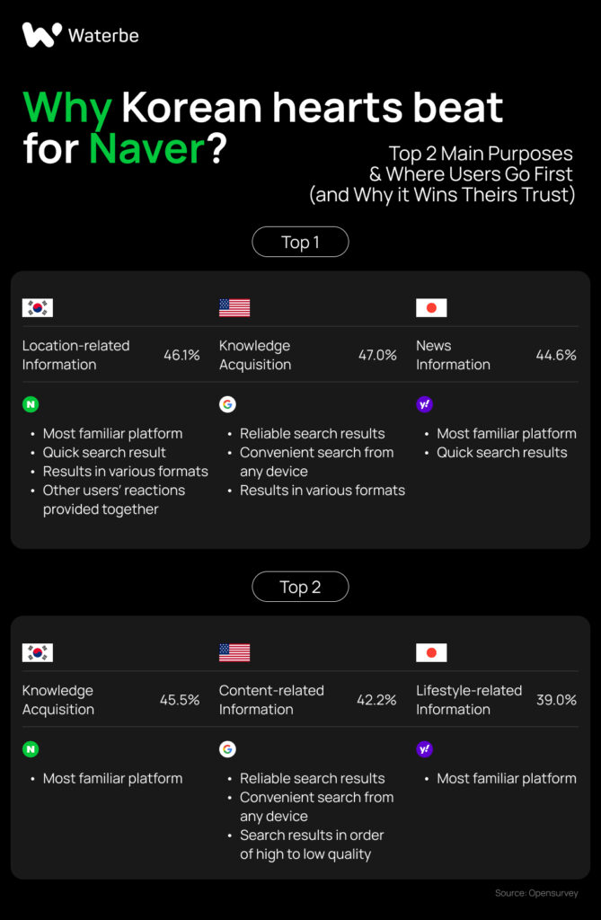 Why Korean hearts beat for Naver?_top search engine in Korea_Waterbe