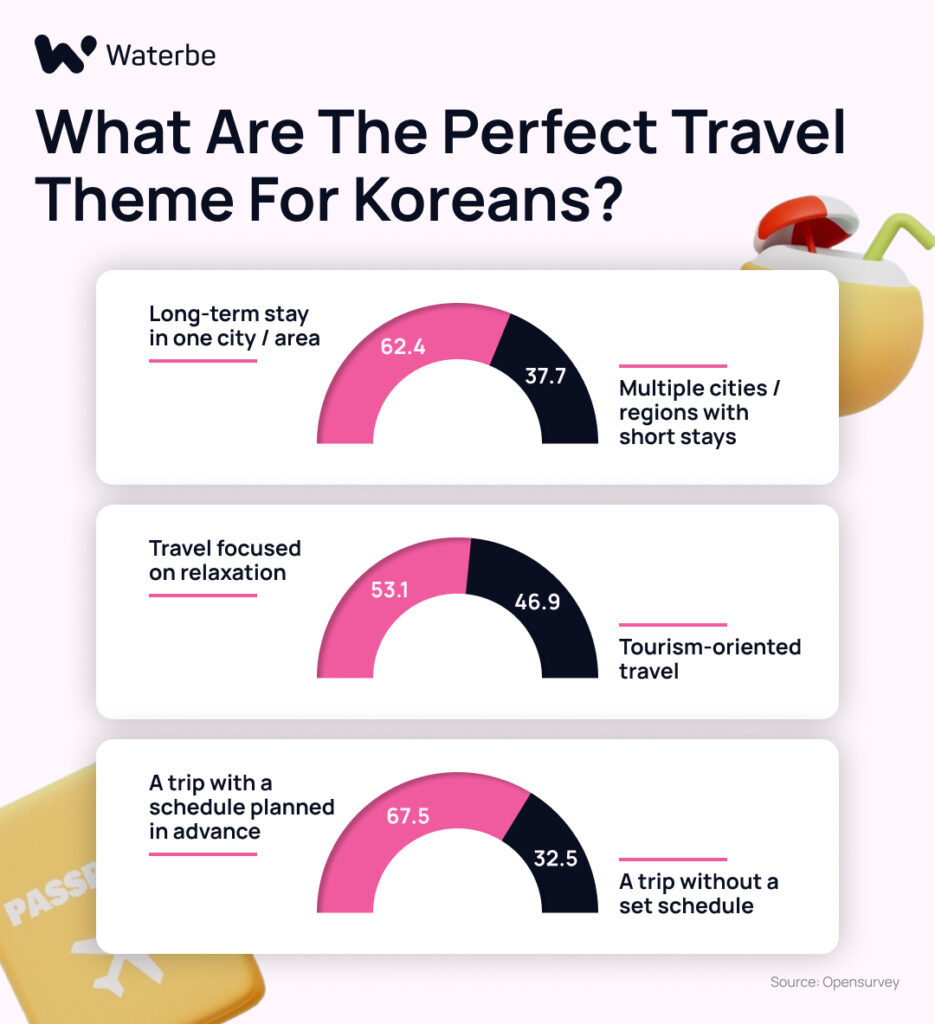 What are the perfect travel theme for Koreans?_advertising in Korea_Waterbe