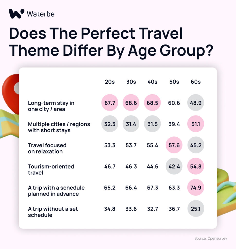 Does the perfect travel theme differ by age group?_advertising in Korea_Waterbe