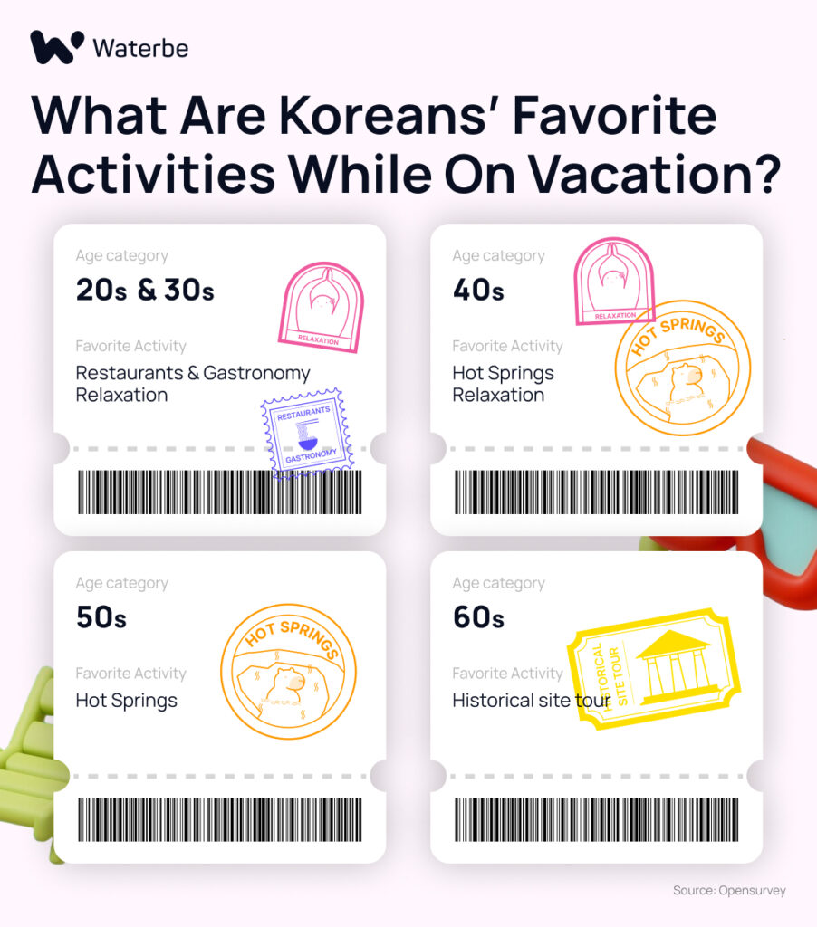 What are Korean's favortie activities while on vacation?_advertising in Korea_Waterbe