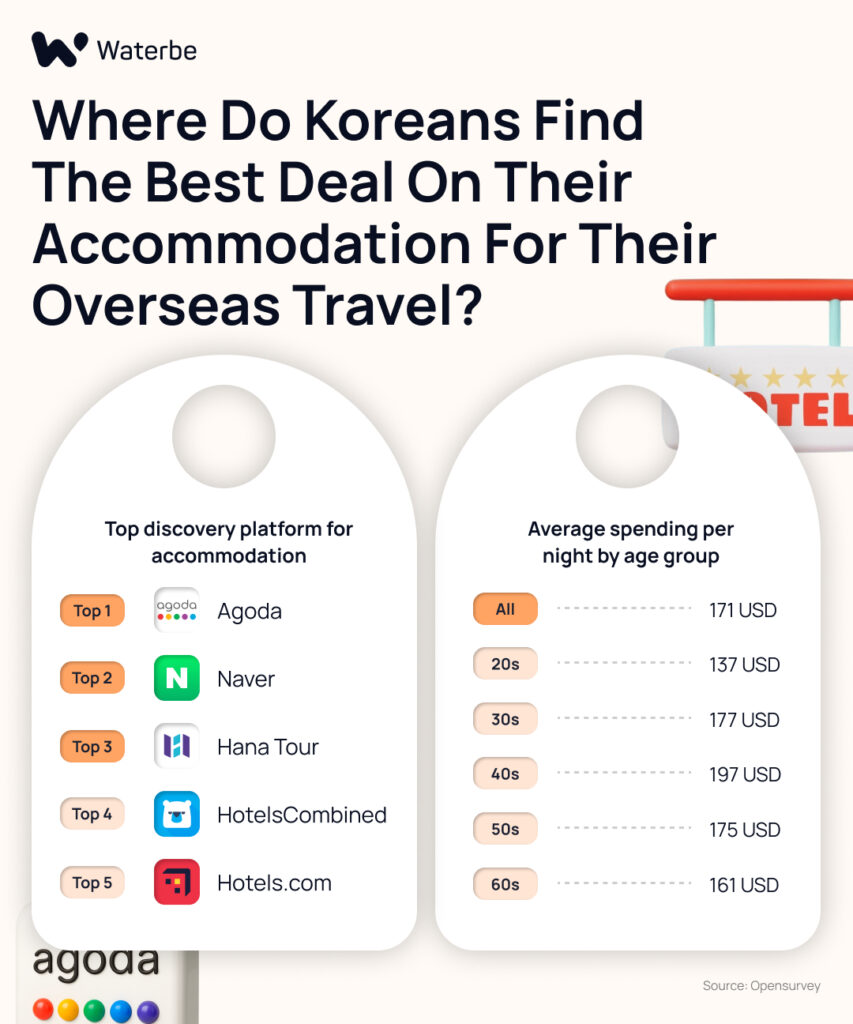 Where do Koreans find the best deal on their accomodation for their oversewas travel?_Korean search site_Waterbe