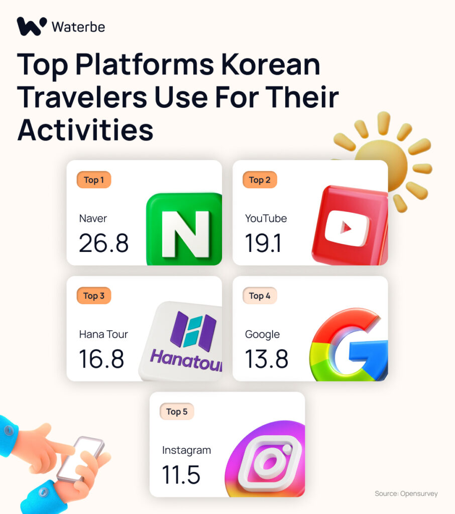 Top platforms Korean travelers use for their activities_Korean search site_Waterbe