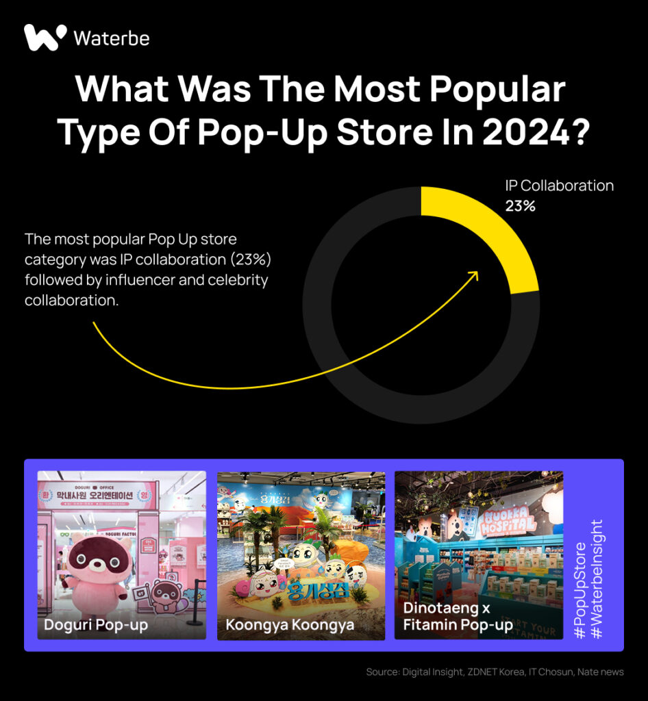 What was the most popular type of pop-up store in 2024?_Korean marketing_Waterbe